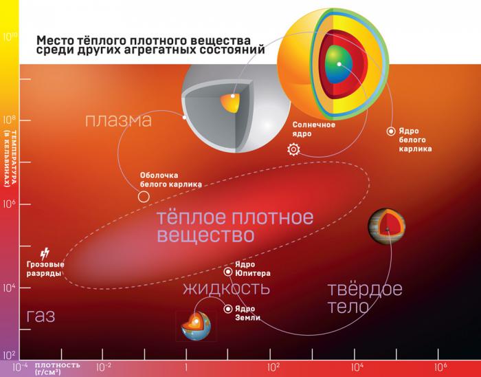 Физики нагрели воду до 100 000 K за 75 фемтосекунд и рассмотрели тёплое плотное вещество - 2